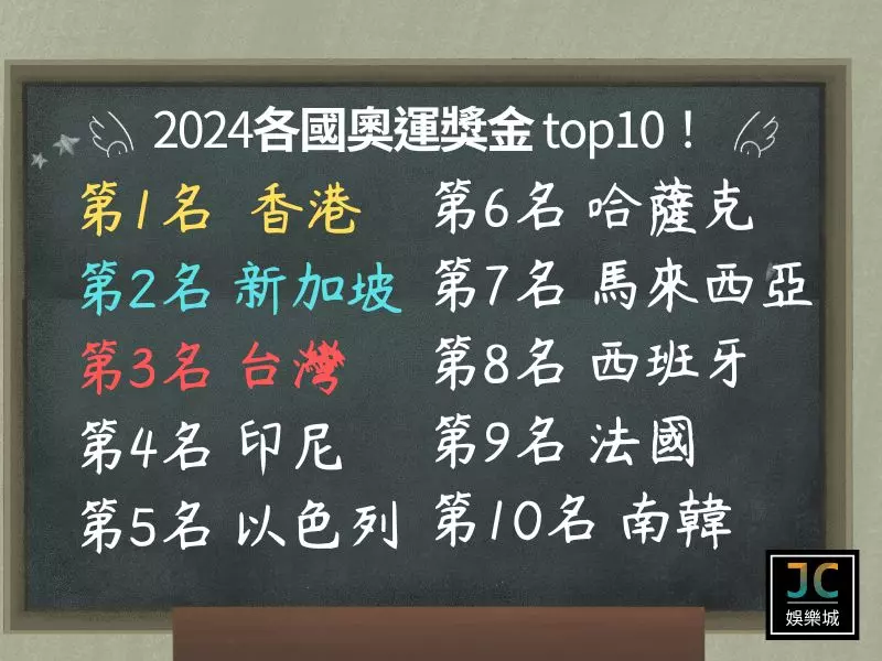 盤點各國2024奧運獎金